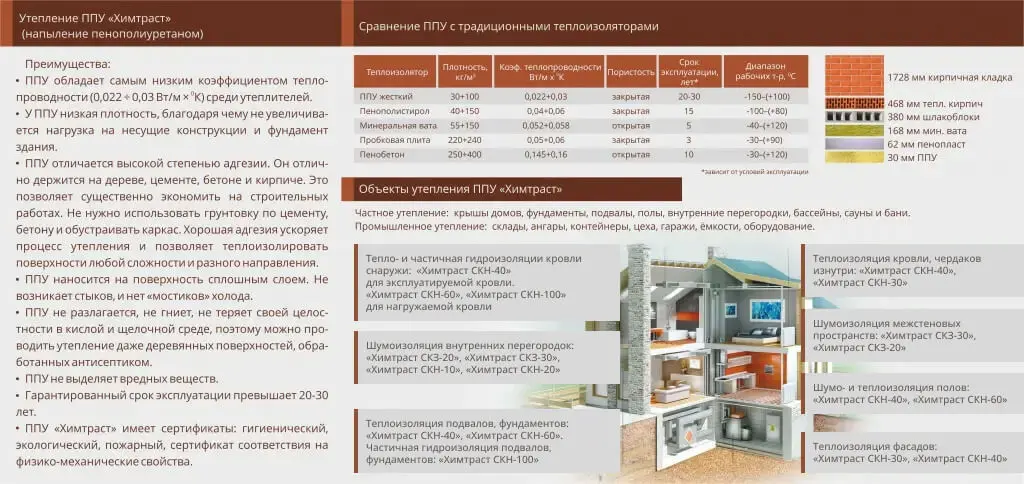 сравнение ППУ и других теплоизоляторов